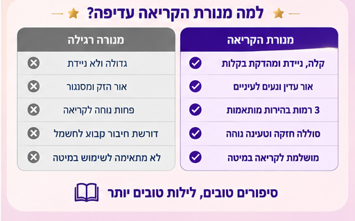 StoryLight™-מנורת הקריאה שתהפוך את ההקראה בחושך לקלה